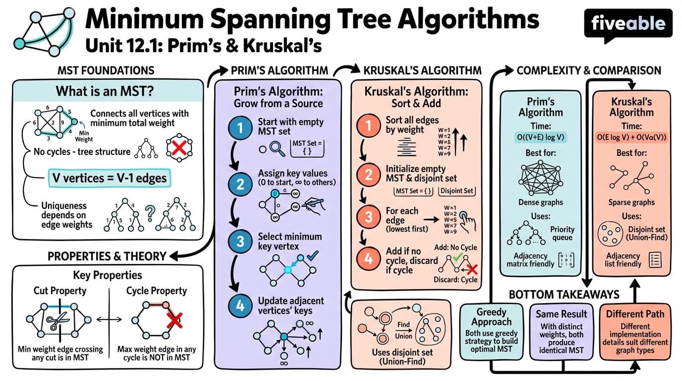 12.1 Minimum Spanning Tree Algorithms (Prim's and Kruskal's) - Data Structures - Unit 12 visual cheatsheet