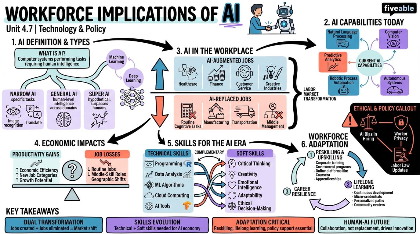 4.7 Workforce implications of AI - Technology and Policy - Unit 4 visual cheatsheet