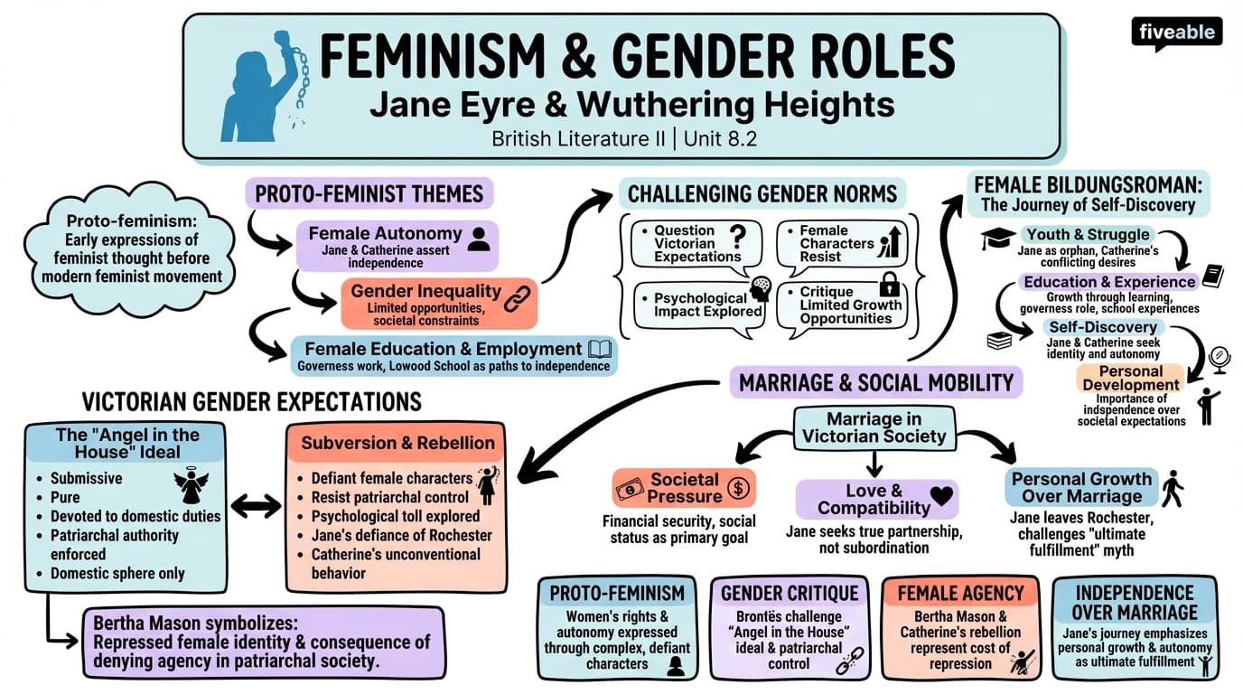 8.2 Feminism and gender roles in Jane Eyre and Wuthering Heights - British Literature II - Unit 8 visual cheatsheet