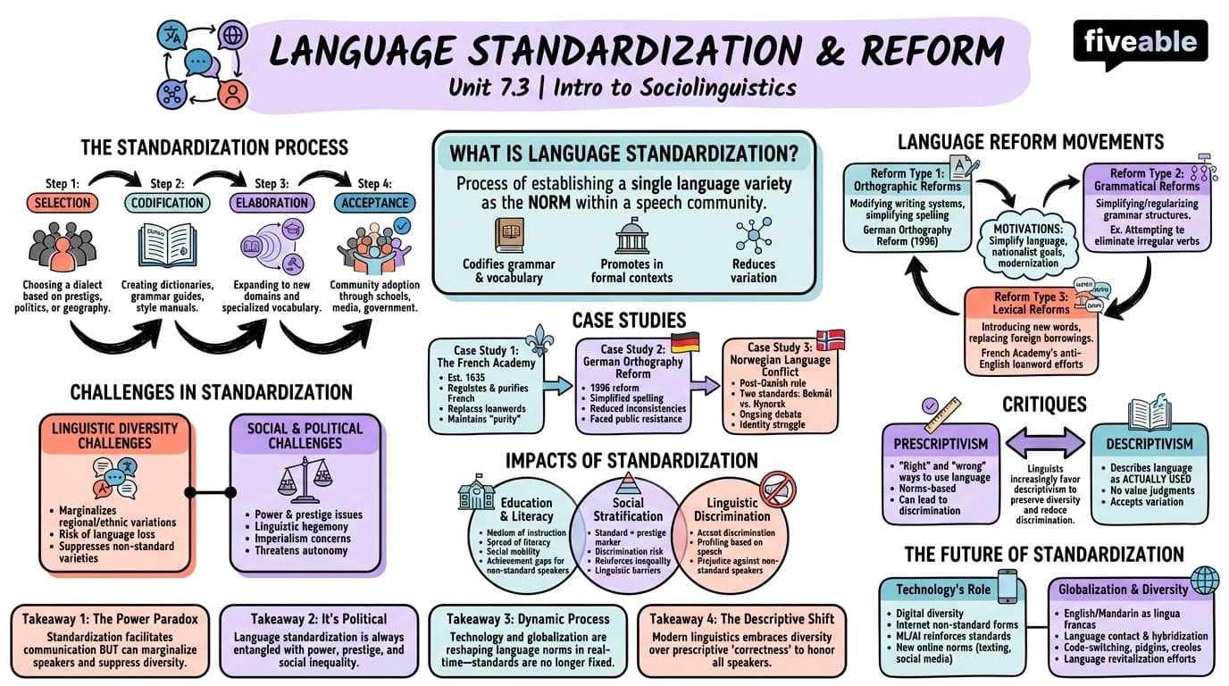 7.3 Language standardization and reform - Intro to Sociolinguistics - Unit 7 visual cheatsheet