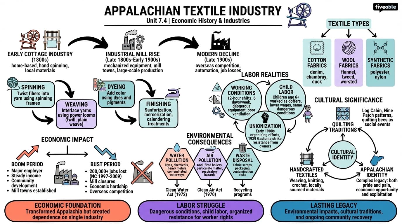 7.4 Textile industry - Appalachian Studies - Unit 7 visual cheatsheet