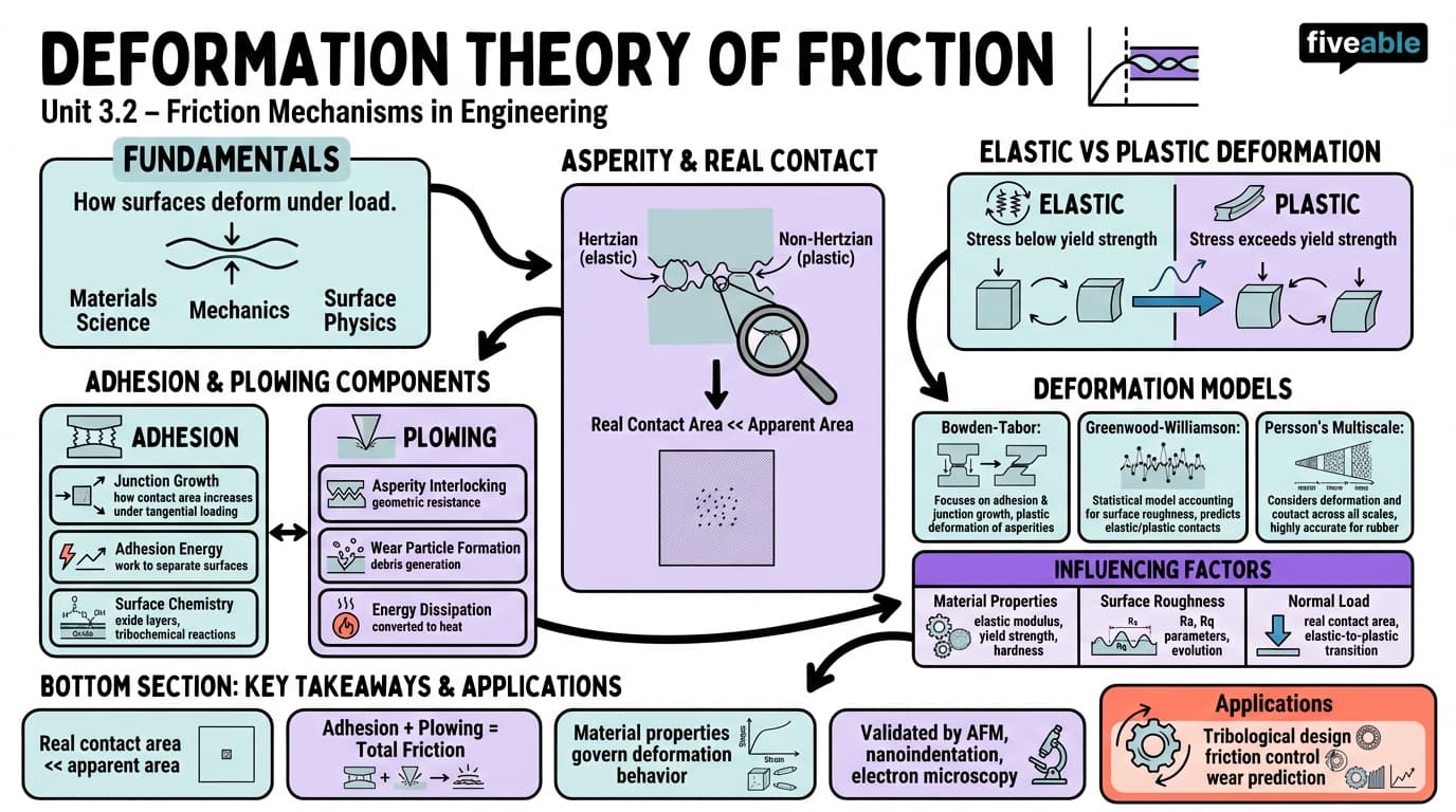 3.2 Deformation theory of friction - Friction and Wear in Engineering - Unit 3 visual cheatsheet