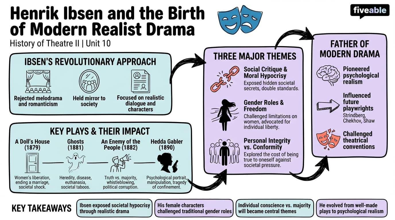10.1 Henrik Ibsen and the birth of modern realist drama - History of Theatre II - Unit 10 visual cheatsheet