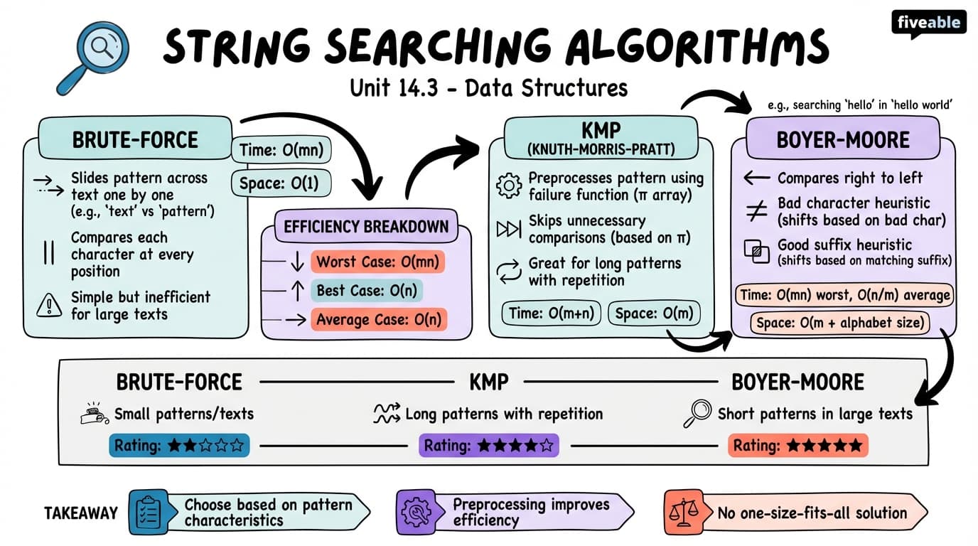 14.3 String Searching Algorithms - Data Structures - Unit 14 visual cheatsheet