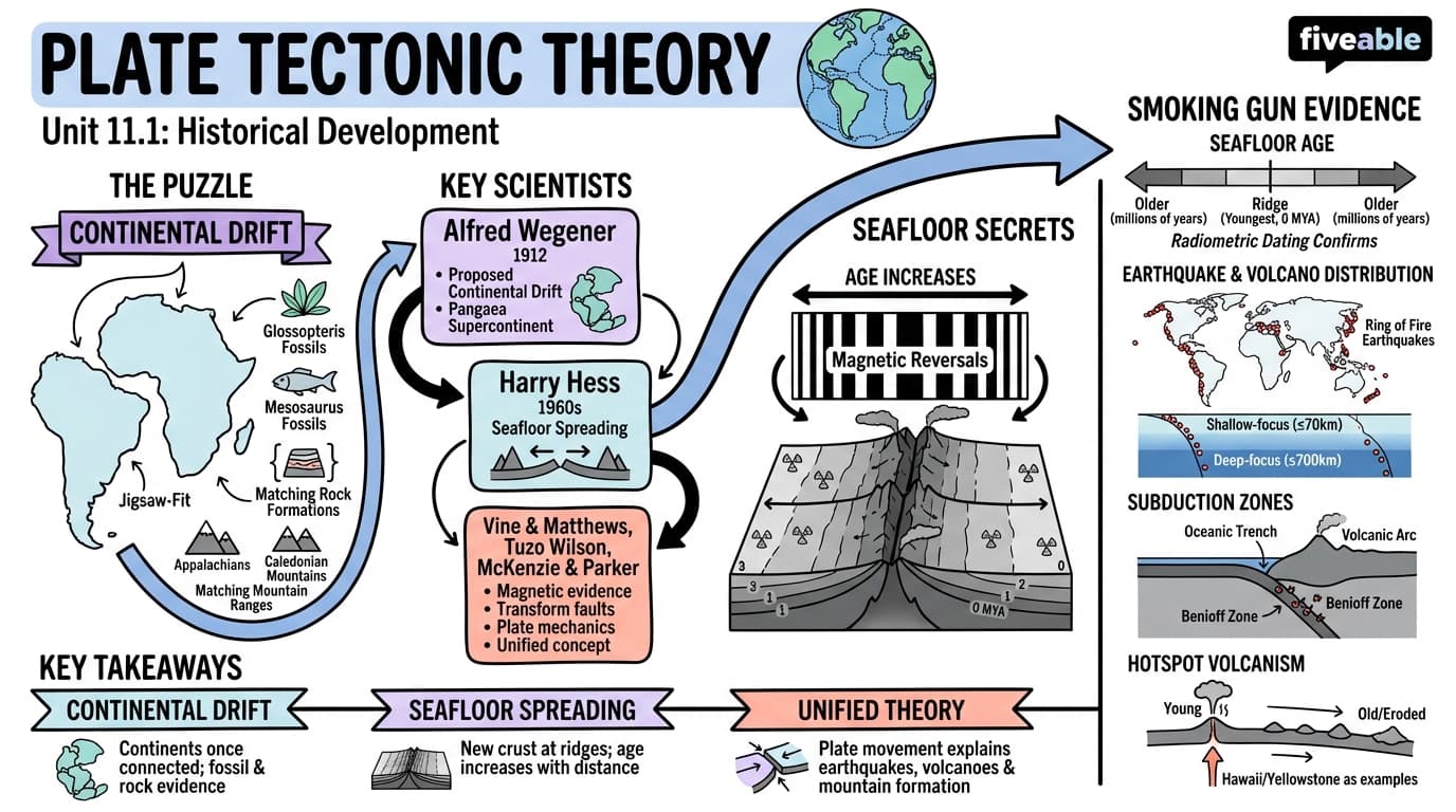 11.1 Historical development of plate tectonic theory - Intro to Geology - Unit 11 visual cheatsheet
