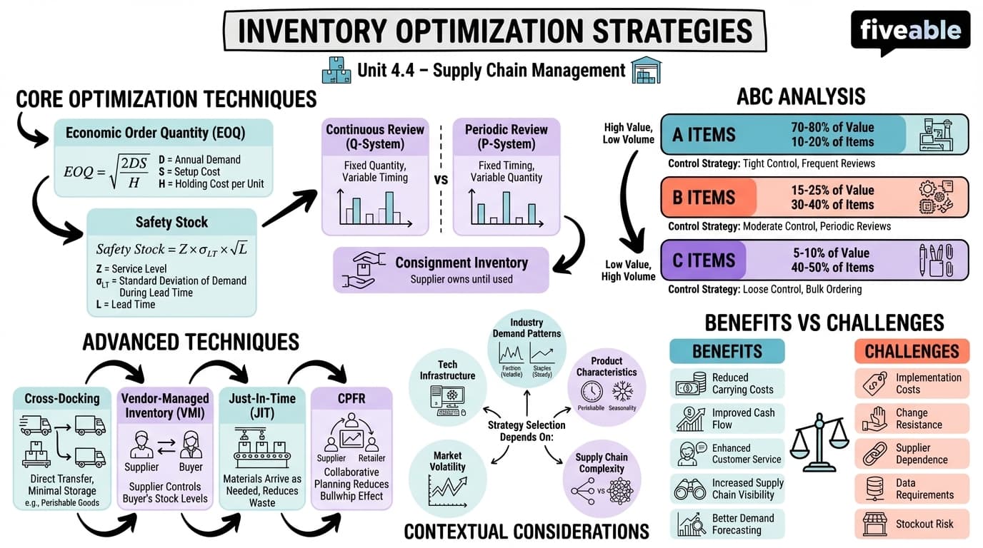 4.4 Inventory Optimization Strategies - Supply Chain Management - Unit 4 visual cheatsheet