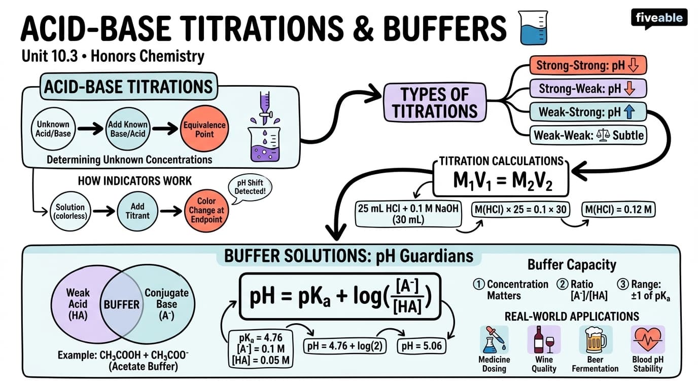 10.3 Acid-base Titrations and Buffers - Honors Chemistry - Unit 10 visual cheatsheet