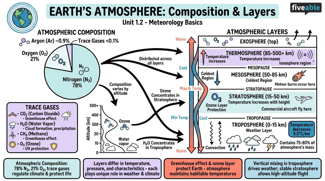 1.2 Earth's atmosphere: composition and layers - Meteorology - Unit 1 visual cheatsheet