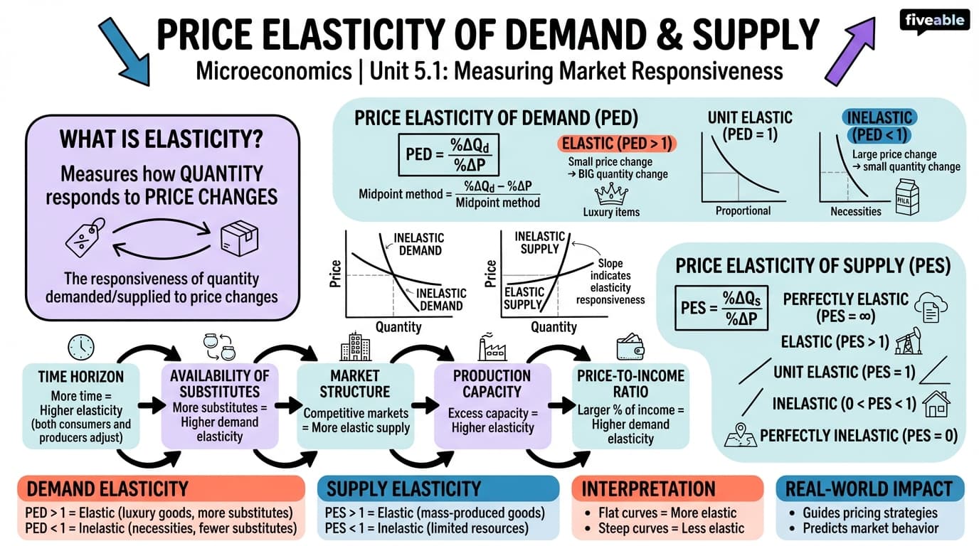 5.1 Price Elasticity of Demand and Price Elasticity of Supply - Principles of Microeconomics - Unit 5 visual cheatsheet