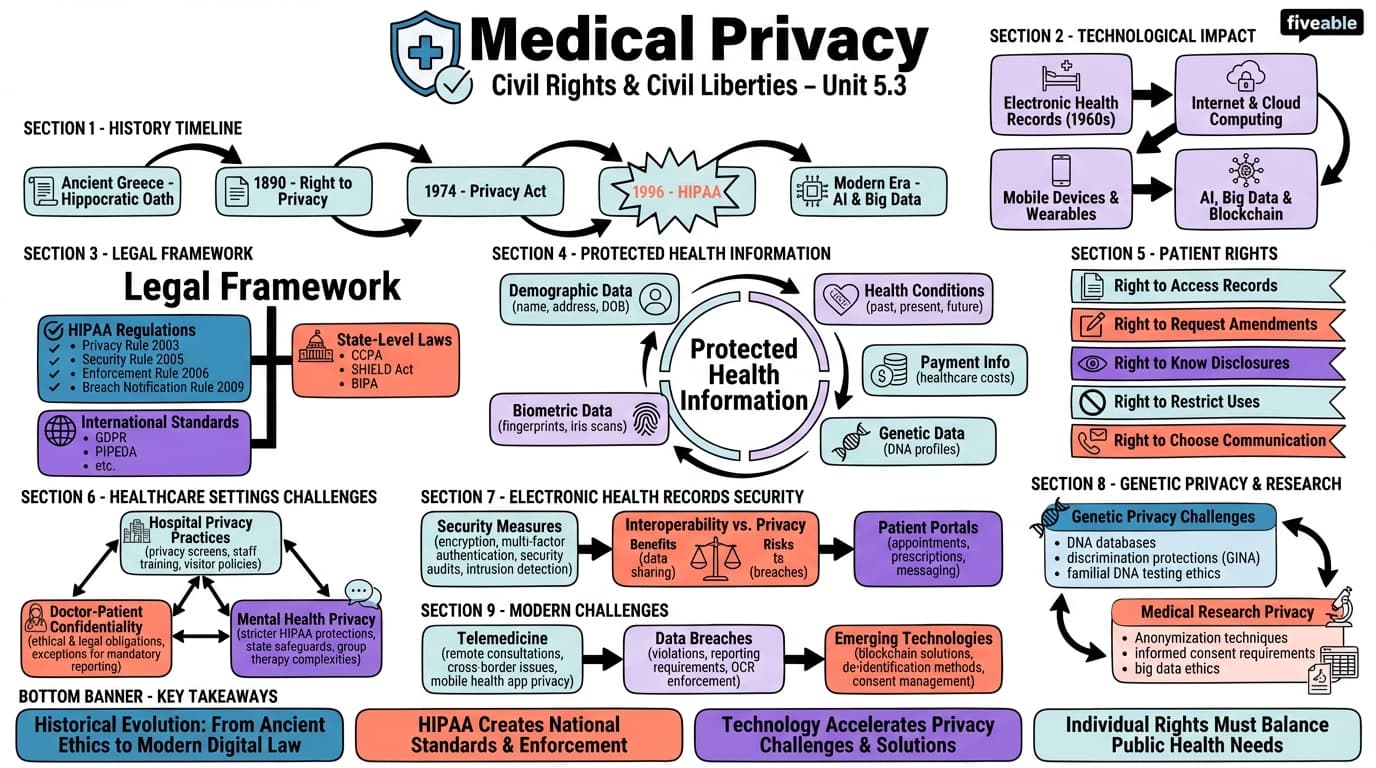 5.3 Medical privacy - Civil Rights and Civil Liberties - Unit 5 visual cheatsheet
