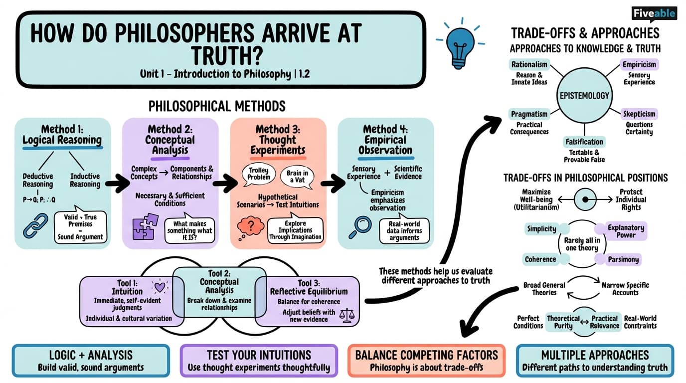 1.2 How Do Philosophers Arrive at Truth? - Intro to Philosophy - Unit 1 visual cheatsheet