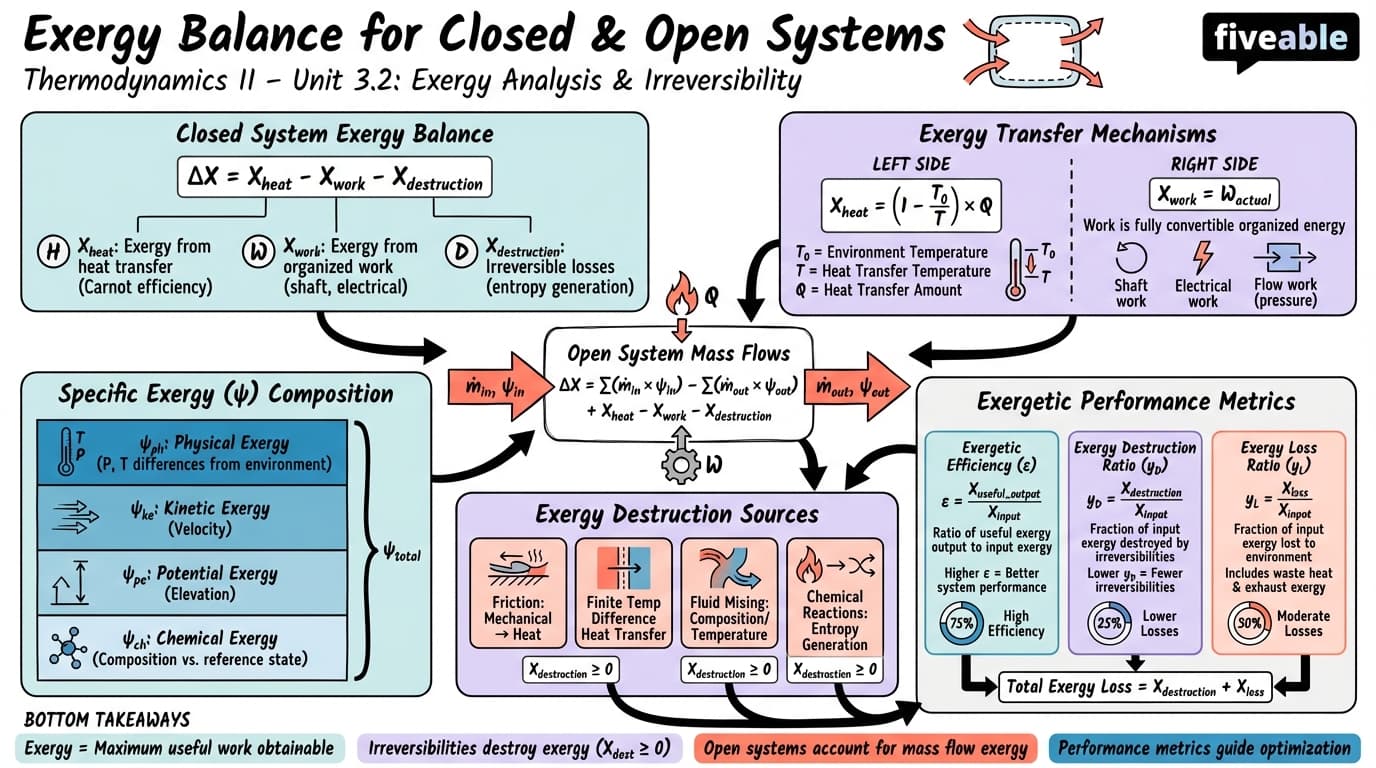 3.2 Exergy Balance for Closed and Open Systems - Thermodynamics II - Unit 3 visual cheatsheet