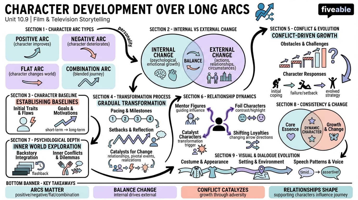10.9 Character development over long arcs - Storytelling for Film and Television - Unit 10 visual cheatsheet