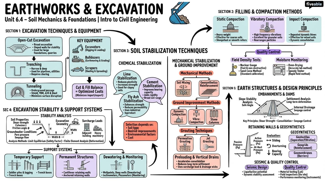 6.4 Earthworks and Excavation - Intro to Civil Engineering - Unit 6 visual cheatsheet