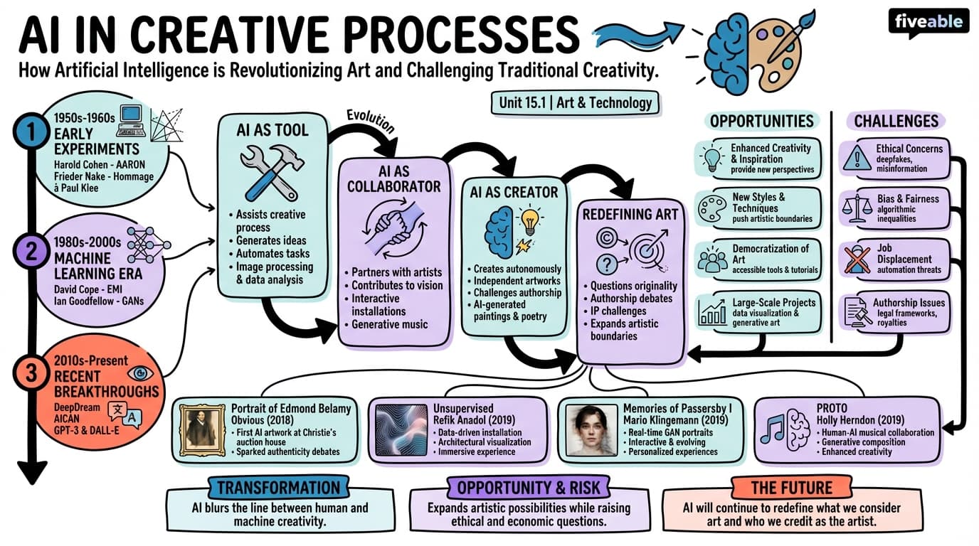 15.1 Introduction to AI in Creative Processes - Art and Technology - Unit 15 visual cheatsheet