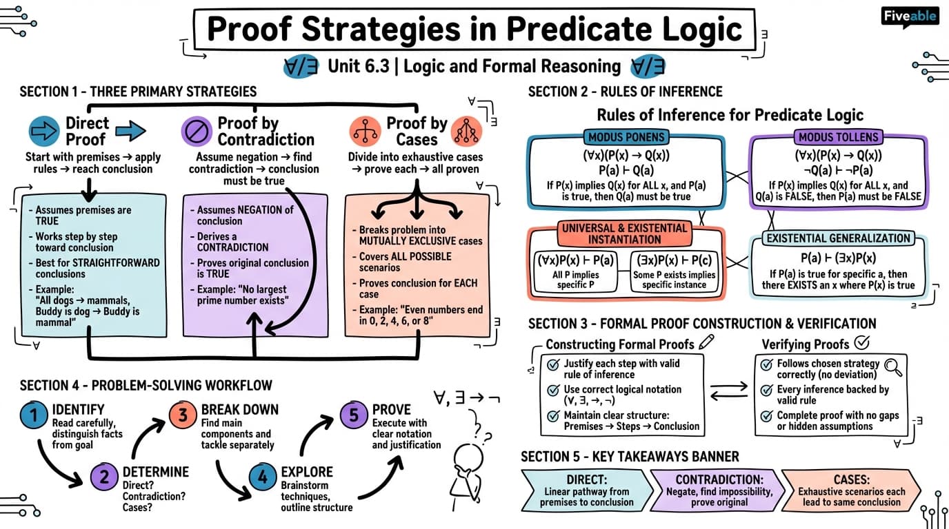 6.3 Proof Strategies in Predicate Logic - Logic and Formal Reasoning - Unit 6 visual cheatsheet