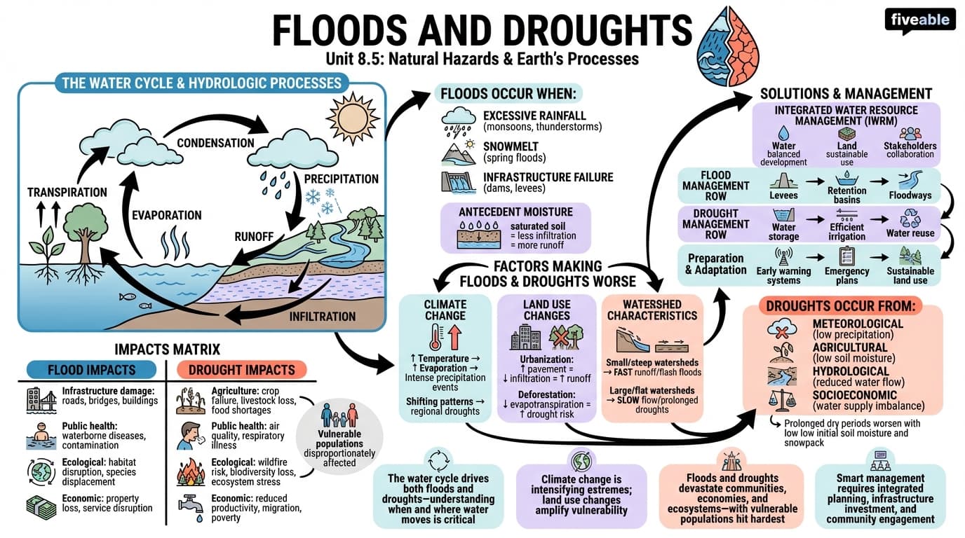 8.5 Floods and Droughts - Earth Science - Unit 8 visual cheatsheet