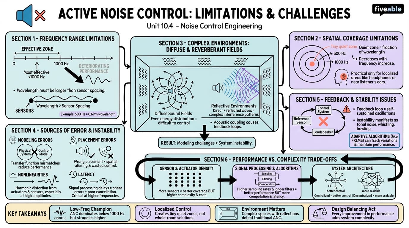 10.4 Limitations and challenges of active noise control - Noise Control Engineering - Unit 10 visual cheatsheet