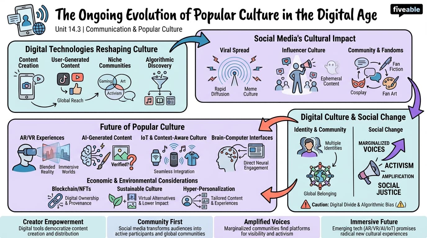 14.3 The ongoing evolution of popular culture in the digital age - Communication and Popular Culture - Unit 14 visual cheatsheet