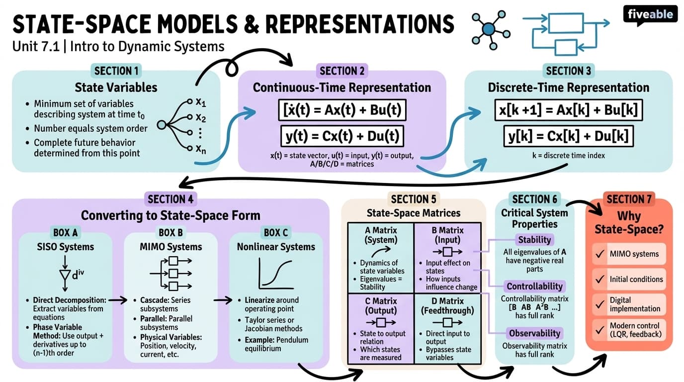 7.1 State-Space Models and Representations - Intro to Dynamic Systems - Unit 7 visual cheatsheet