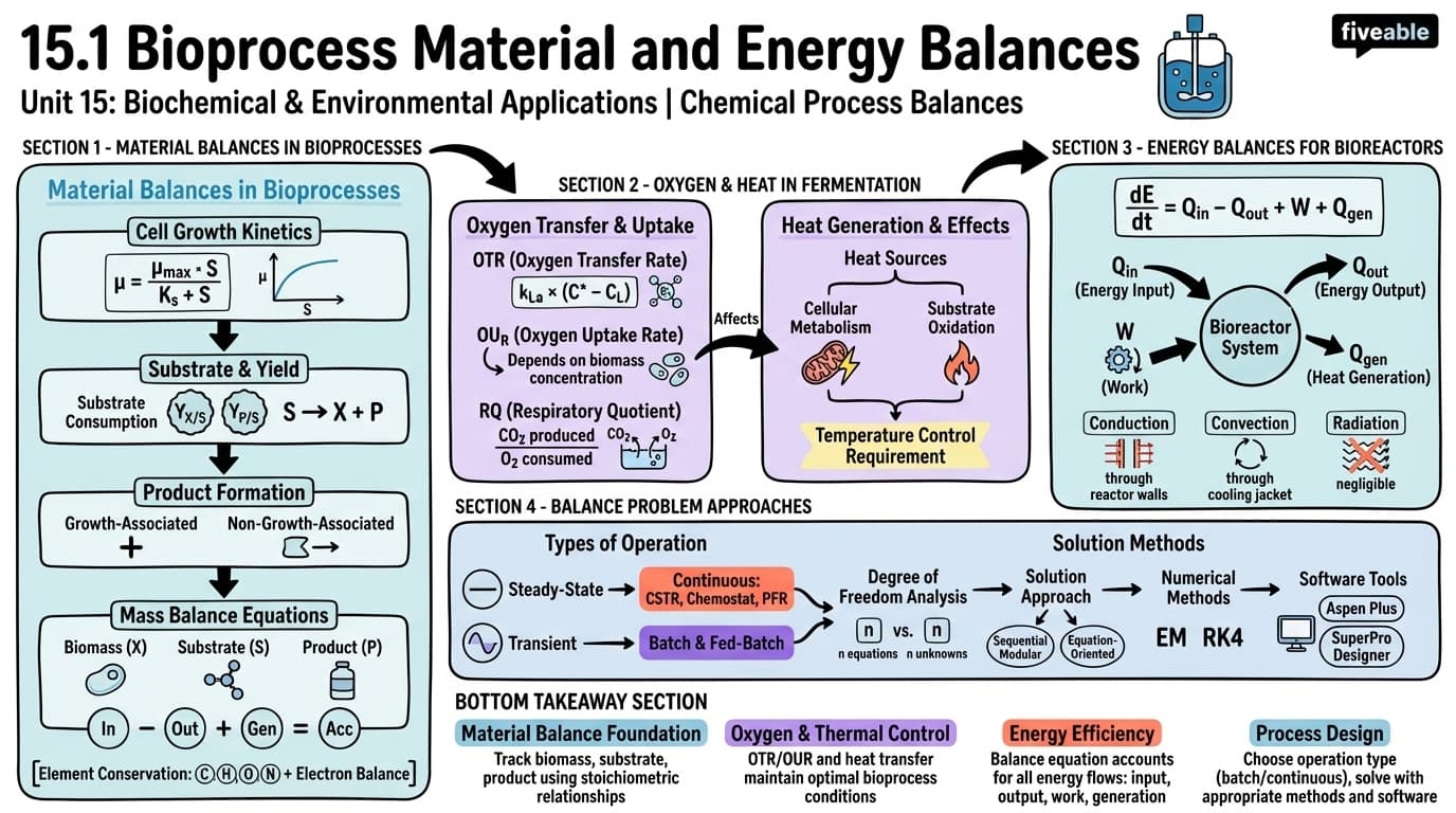 15.1 Bioprocess Material and Energy Balances - Chemical Process Balances - Unit 15 visual cheatsheet