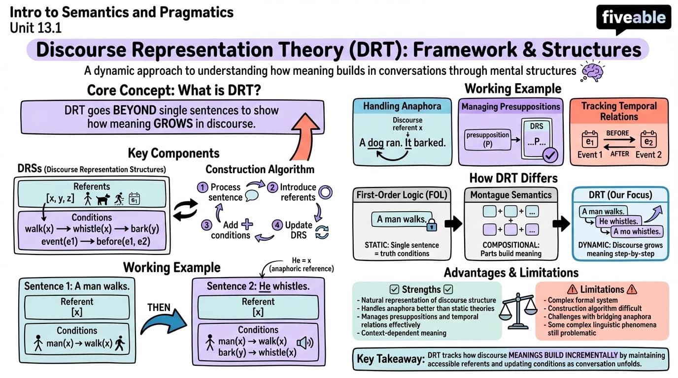 13.1 DRT framework and discourse representation structures - Intro to Semantics and Pragmatics - Unit 13 visual cheatsheet