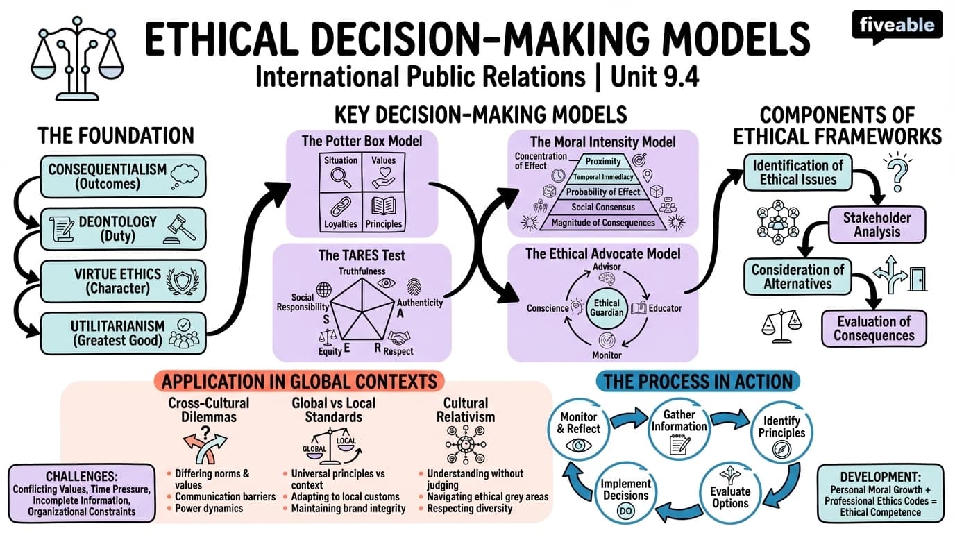 9.4 Ethical decision-making models - International Public Relations - Unit 9 visual cheatsheet