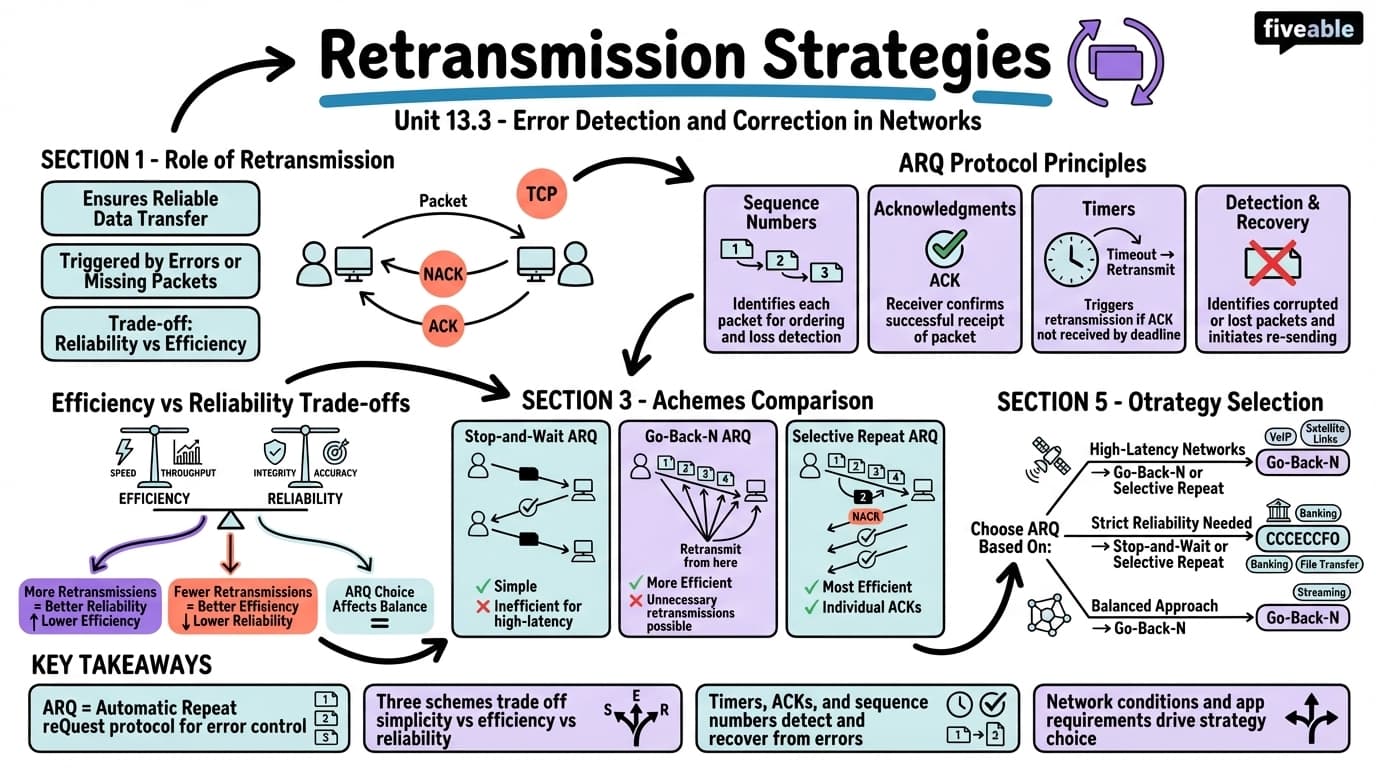 13.3 Retransmission Strategies - Systems Approach to Computer Networks - Unit 13 visual cheatsheet