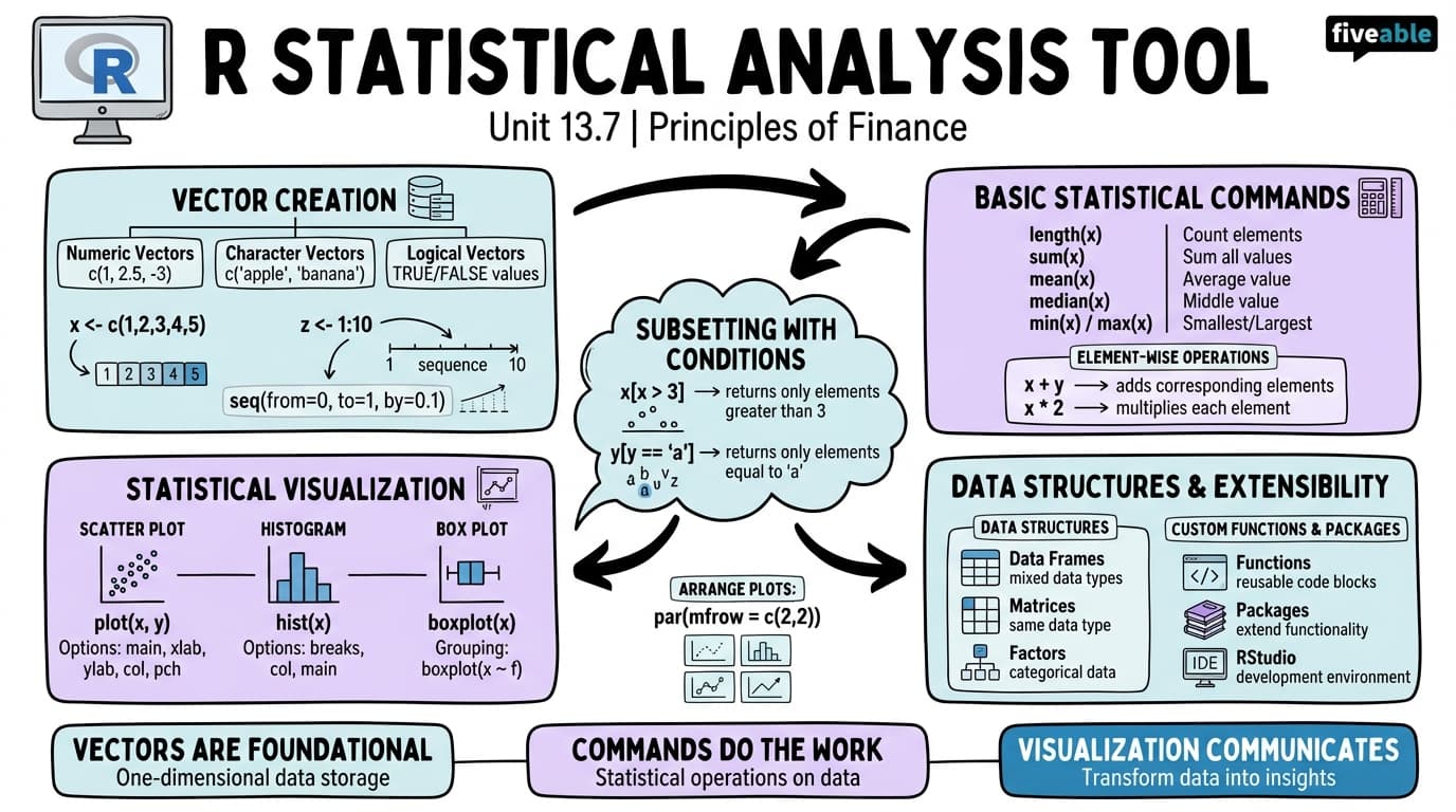 13.7 The R Statistical Analysis Tool - Principles of Finance - Unit 13 visual cheatsheet