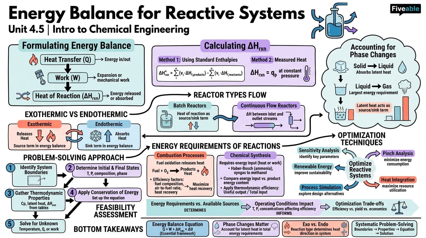4.5 Energy balance for reactive systems - Intro to Chemical Engineering - Unit 4 visual cheatsheet