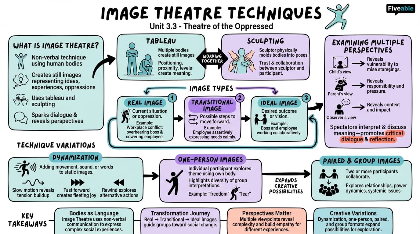 3.3 Image Theatre Techniques - Theater for Social Change - Unit 3 visual cheatsheet