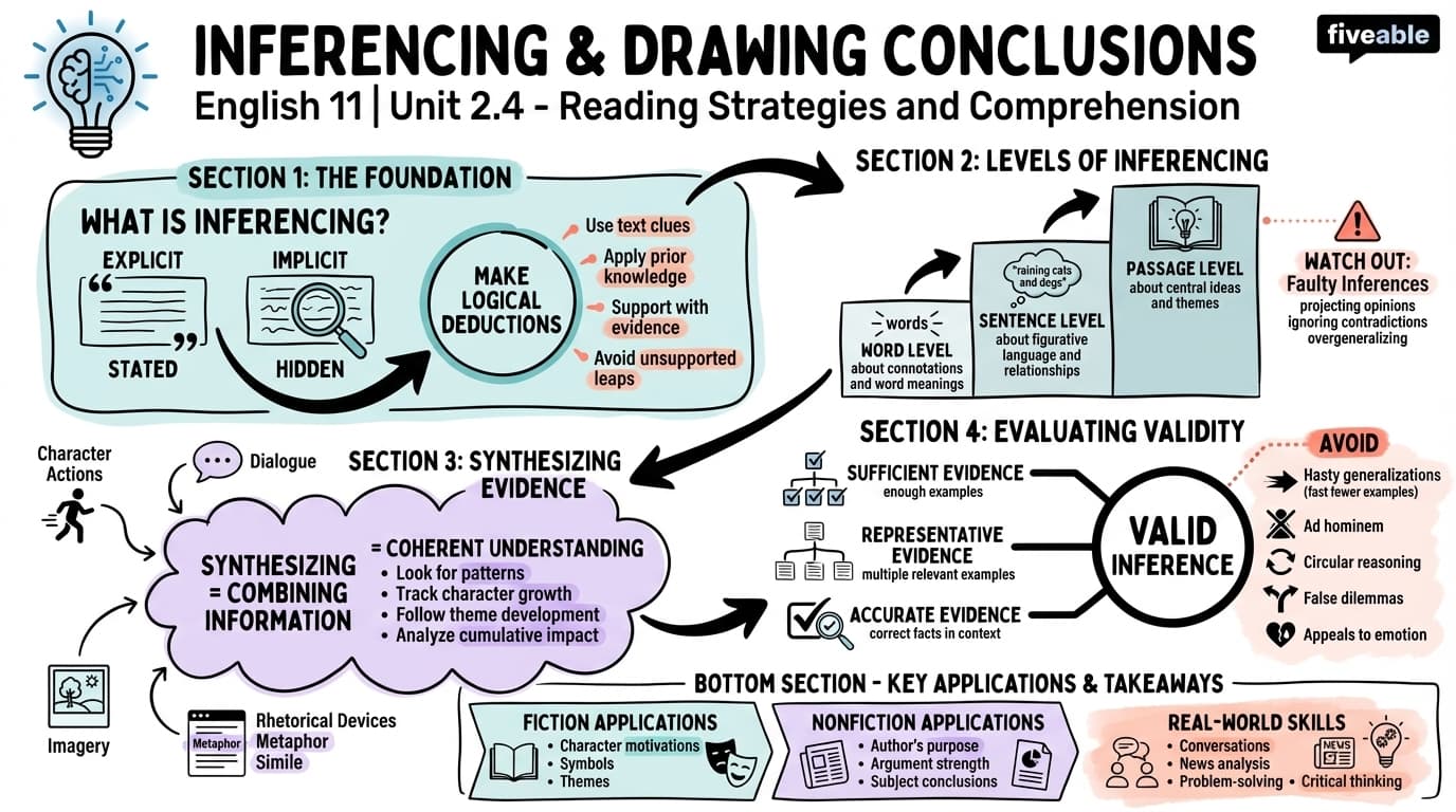 2.4 Inferencing and Drawing Conclusions - English 11 - Unit 2 visual cheatsheet