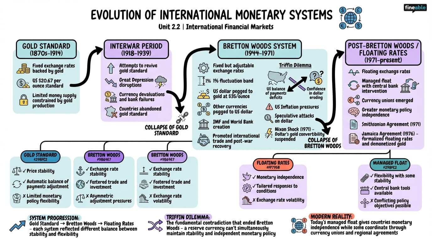 2.2 Evolution of international monetary systems - International Financial Markets - Unit 2 visual cheatsheet