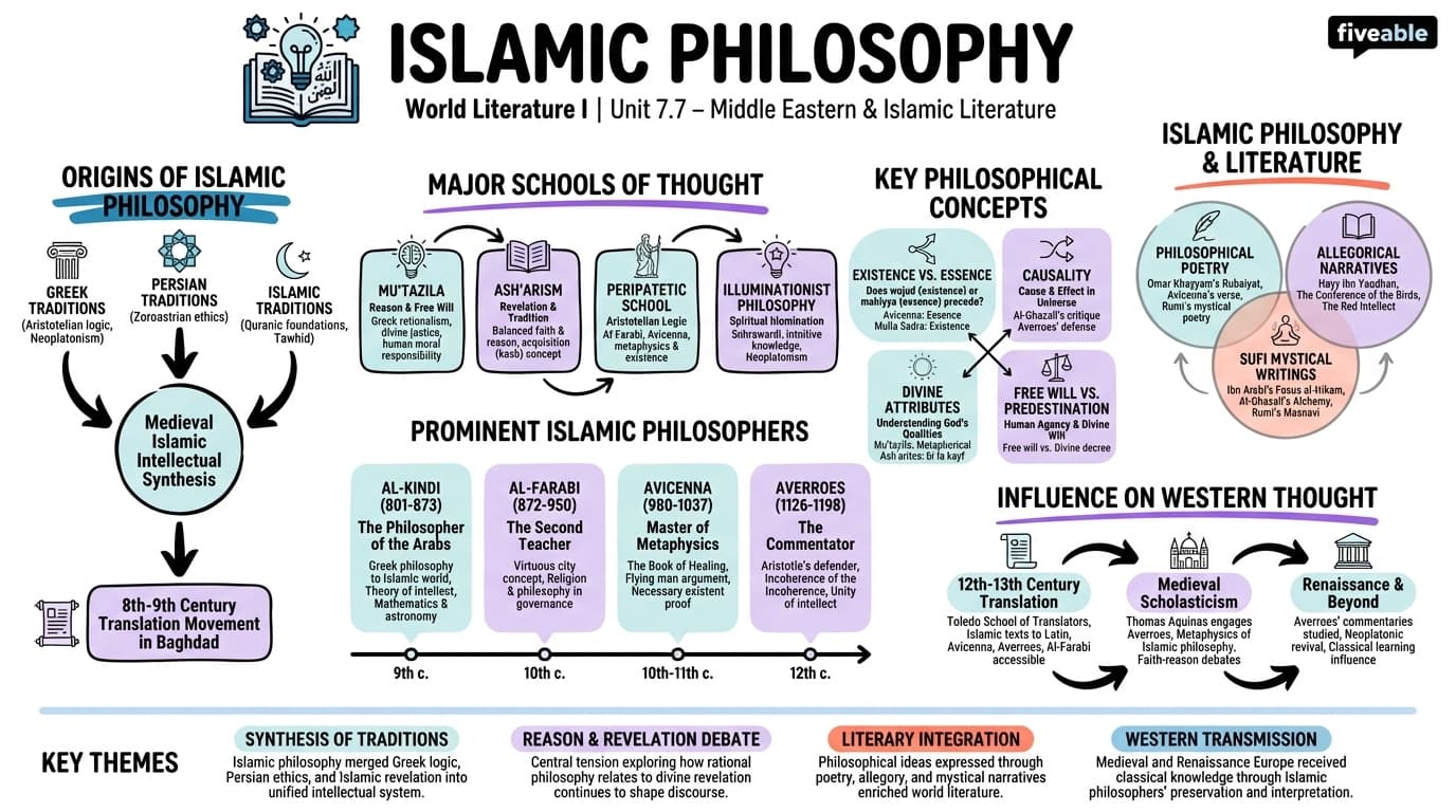 7.7 Islamic philosophy - World Literature I - Unit 7 visual cheatsheet
