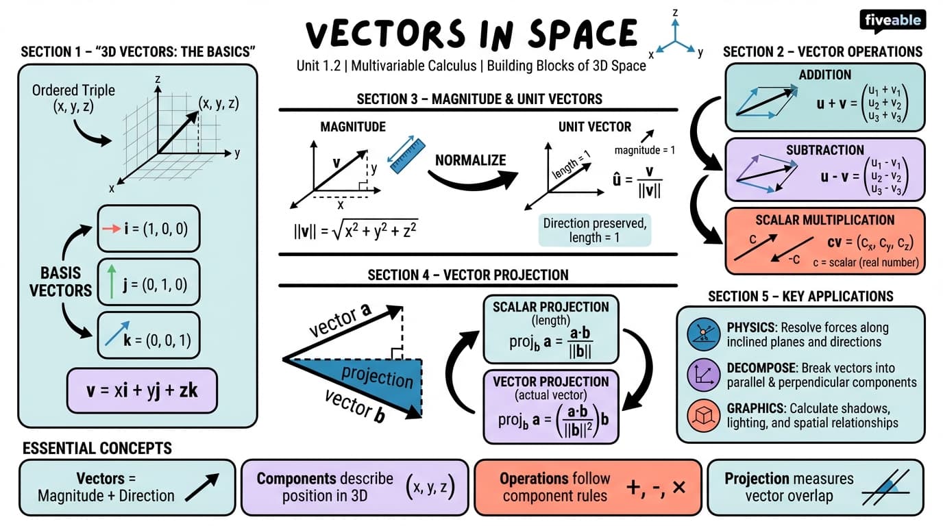1.2 Vectors in Space - Multivariable Calculus - Unit 1 visual cheatsheet