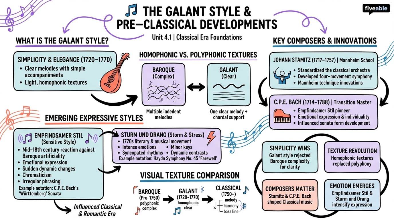4.1 The Galant Style and Pre-Classical Developments - History of Music - Unit 4 visual cheatsheet