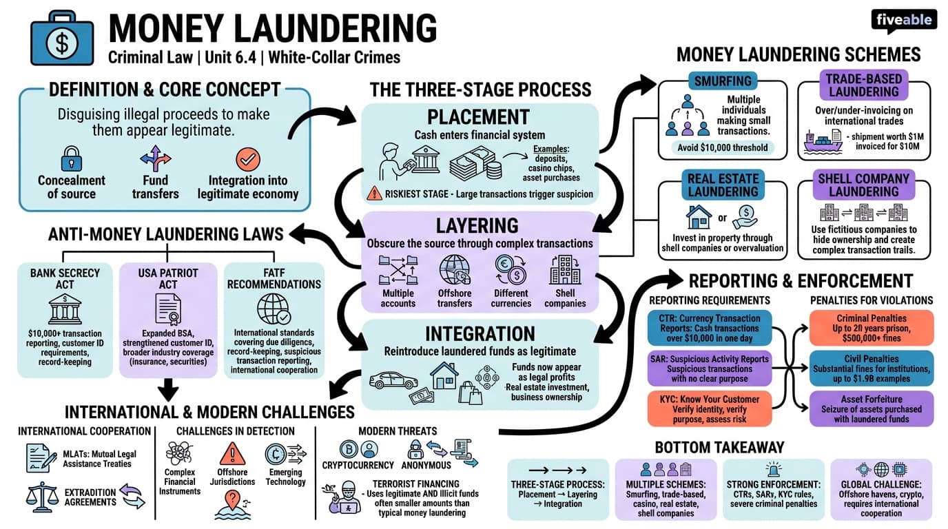 6.4 Money laundering - Criminal Law - Unit 6 visual cheatsheet