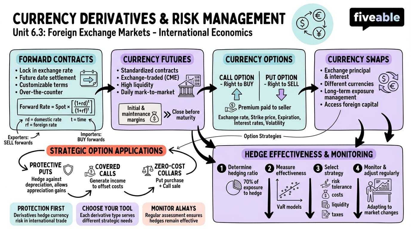 6.3 Currency derivatives and risk management - International Economics - Unit 6 visual cheatsheet