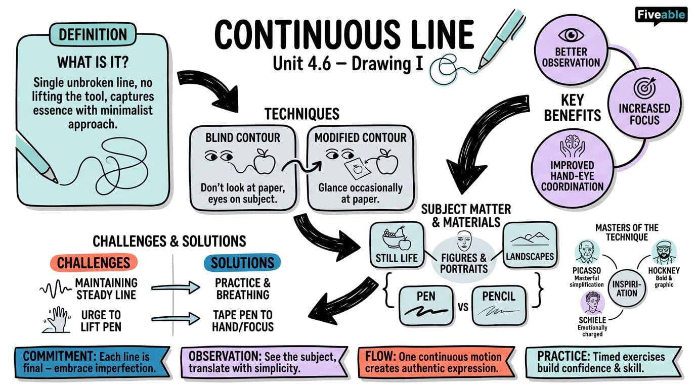 4.6 Continuous line - Drawing I - Unit 4 visual cheatsheet