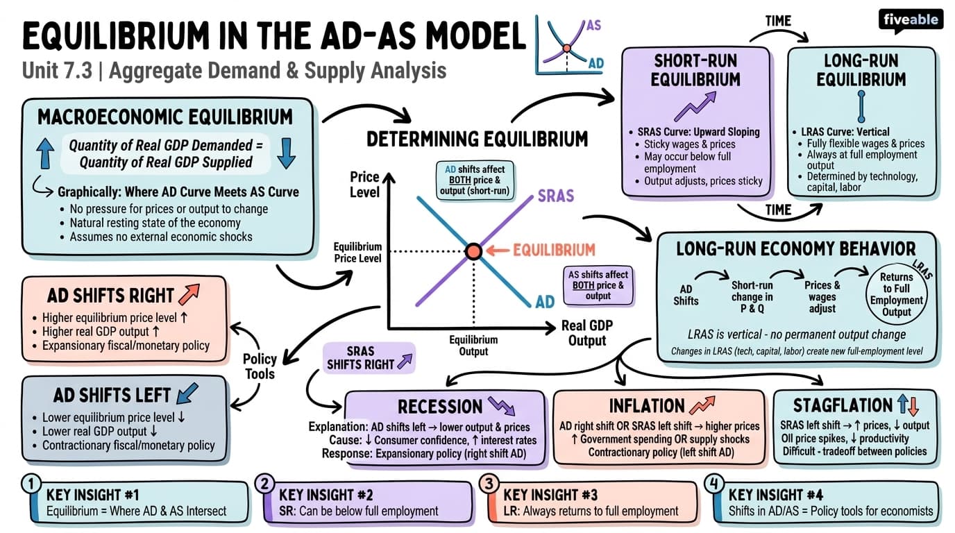 7.3 Equilibrium in the AD-AS Model - Intermediate Macroeconomic Theory - Unit 7 visual cheatsheet