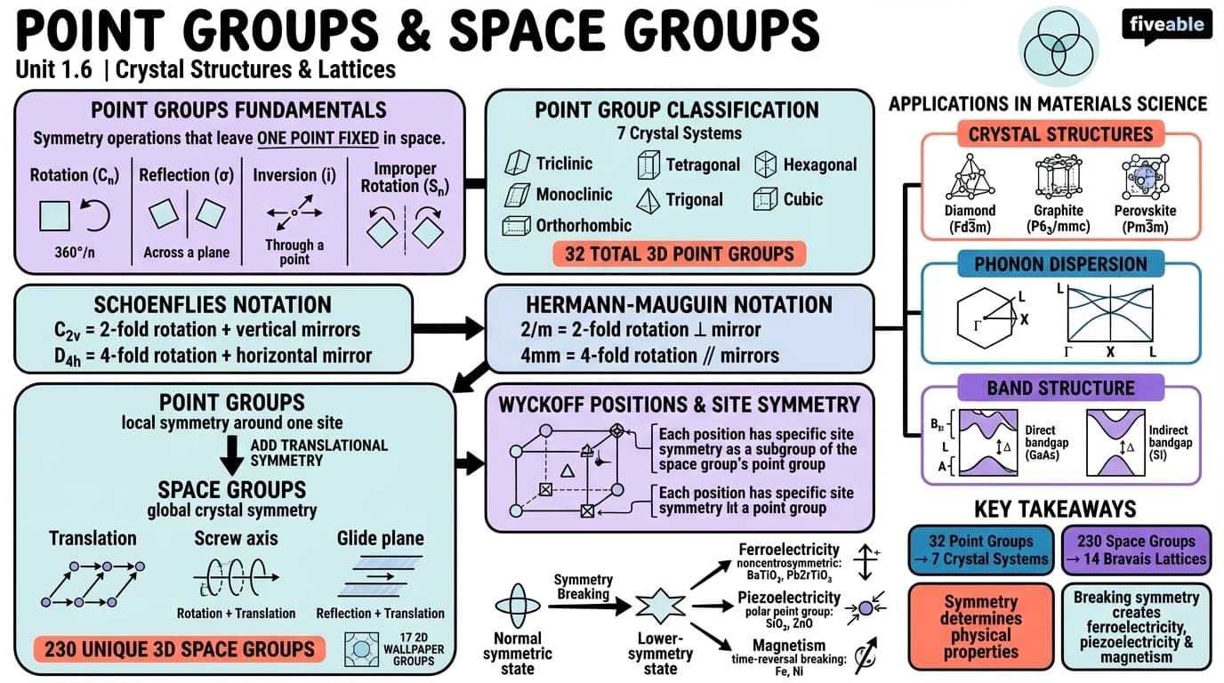 1.6 Point groups and space groups - Solid State Physics - Unit 1 visual cheatsheet