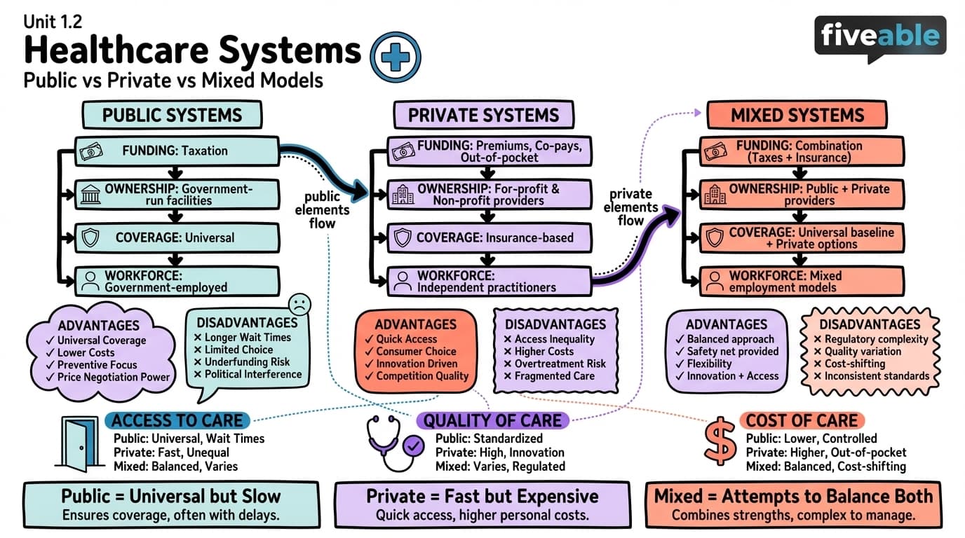 1.2 Types of healthcare systems (public, private, mixed) - Healthcare Systems - Unit 1 visual cheatsheet