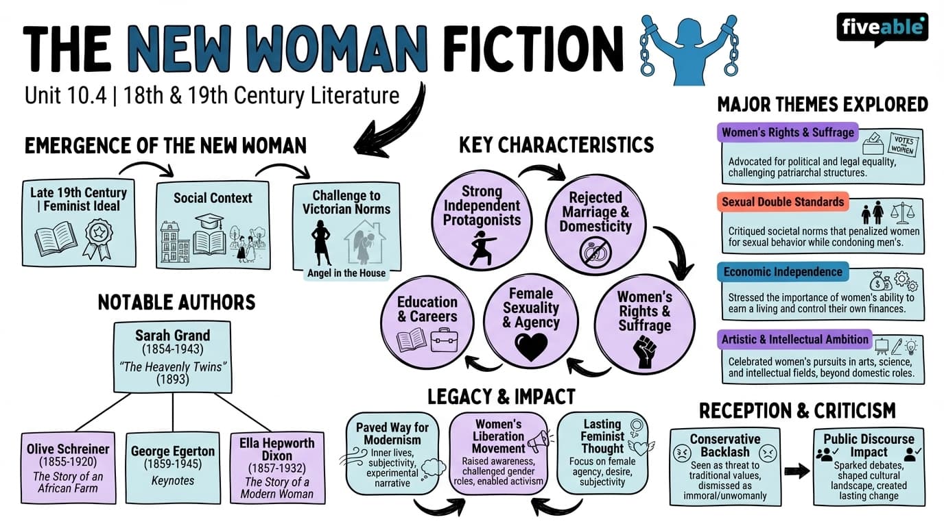 10.4 The New Woman fiction - 18th and 19th Century Literature - Unit 10 visual cheatsheet