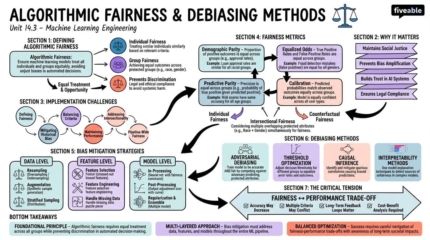 14.3 Algorithmic Fairness and Debiasing Methods - Machine Learning Engineering - Unit 14 visual cheatsheet