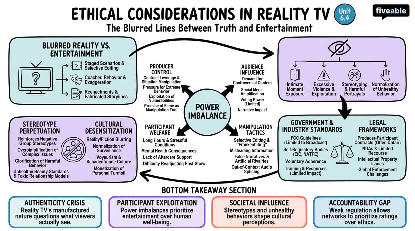 6.4 Ethical considerations and controversies in reality programming - TV Genres - Unit 6 visual cheatsheet