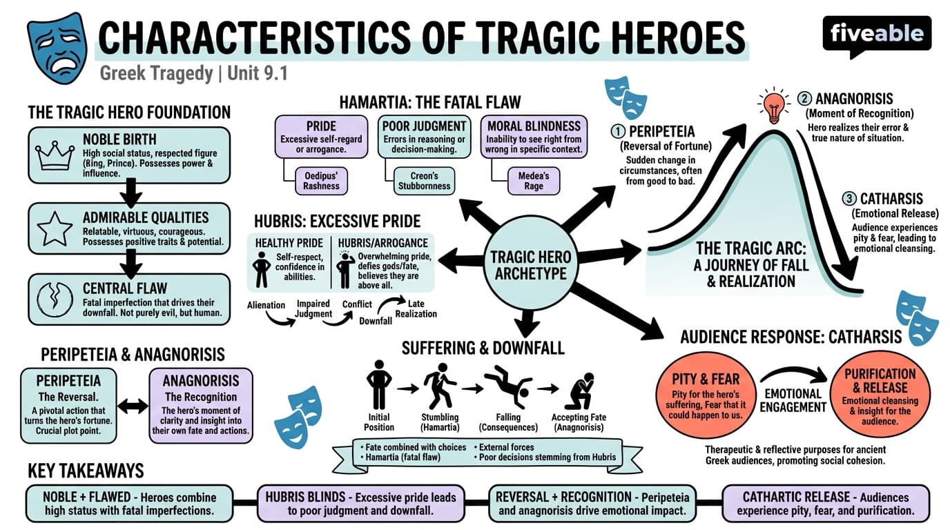 9.1 Characteristics of tragic heroes - Greek Tragedy - Unit 9 visual cheatsheet