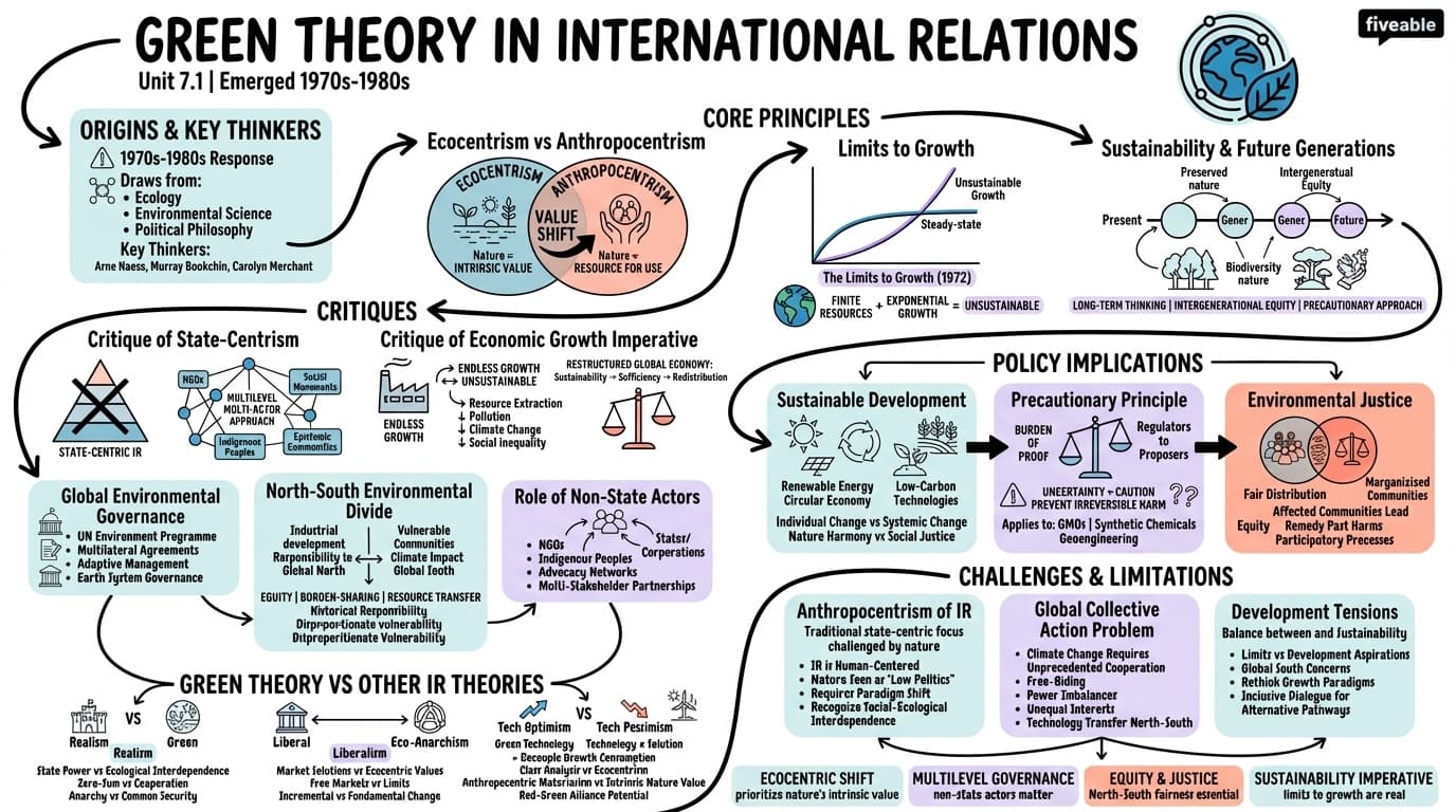 7.1 Green theory - Theories of International Relations - Unit 7 visual cheatsheet