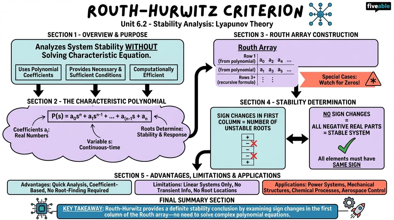 6.2 Routh-Hurwitz criterion - Control Theory - Unit 6 visual cheatsheet