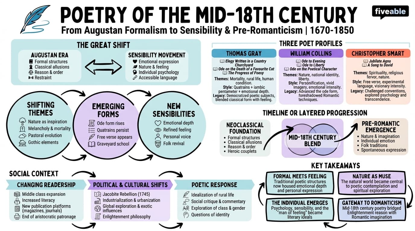 8.4 Poetry of the mid-18th century - English Literature – 1670 to 1850 - Unit 8 visual cheatsheet