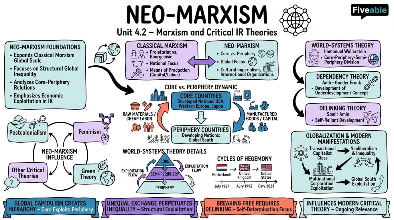 4.2 Neo-Marxism - Theories of International Relations - Unit 4 visual cheatsheet